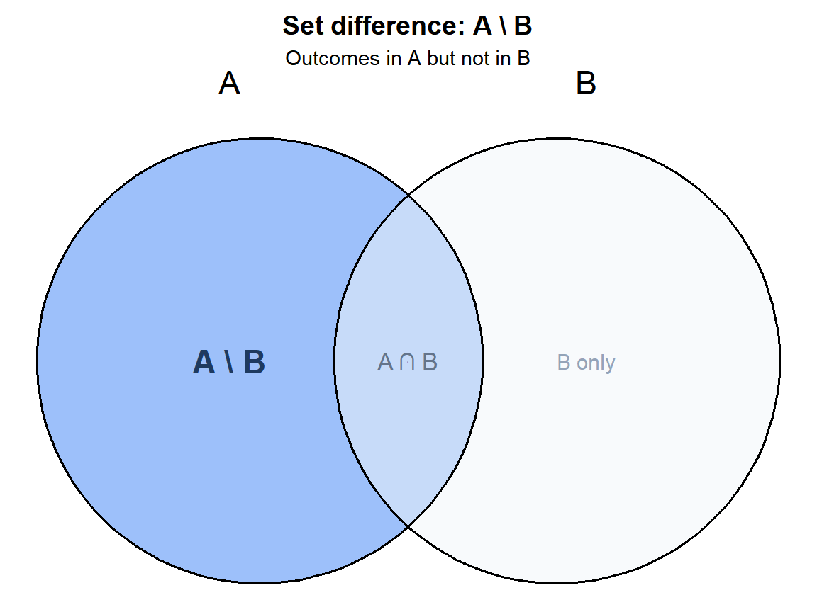 Venn diagram showing the set difference A minus B highlighted in blue