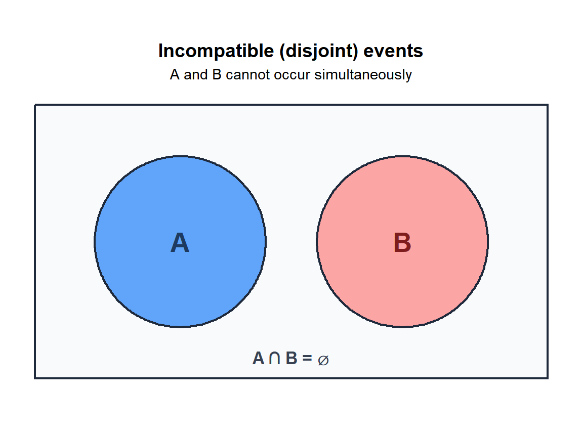 Venn diagram showing two disjoint events A and B with no overlap