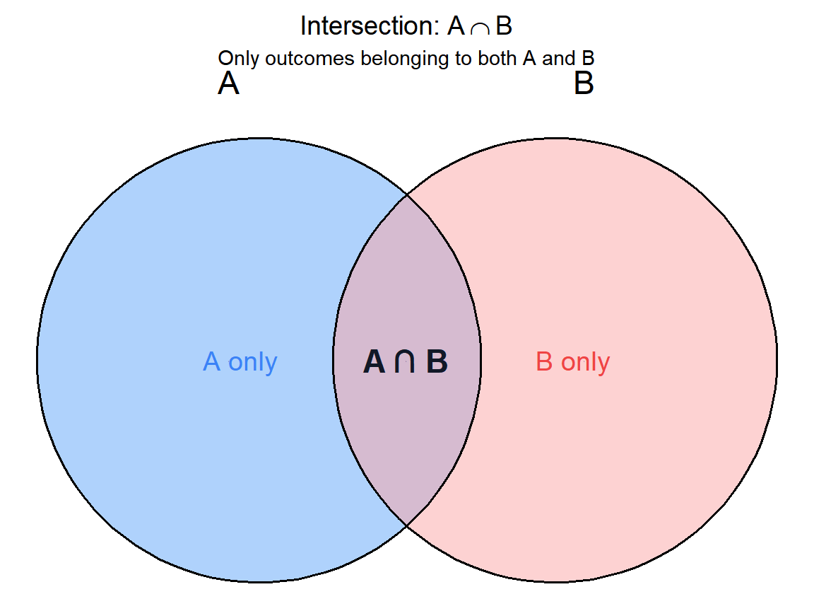 Venn diagram showing the intersection of events A and B