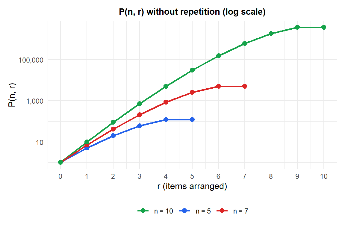Line chart showing how permutations without repetition grow with r for n=5, 7 and 10 on a log scale