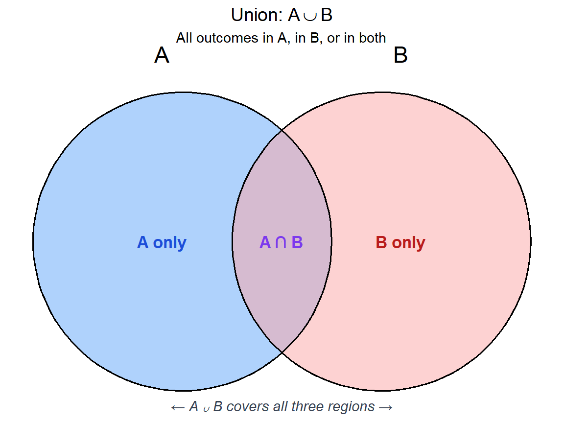 Venn diagram showing the union of events A and B