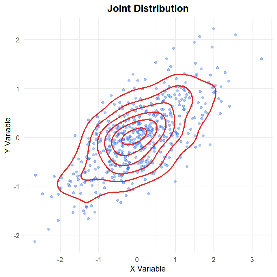 Joint distribution of two correlated continuous variables: each point is one observation, contours show regions of equal density