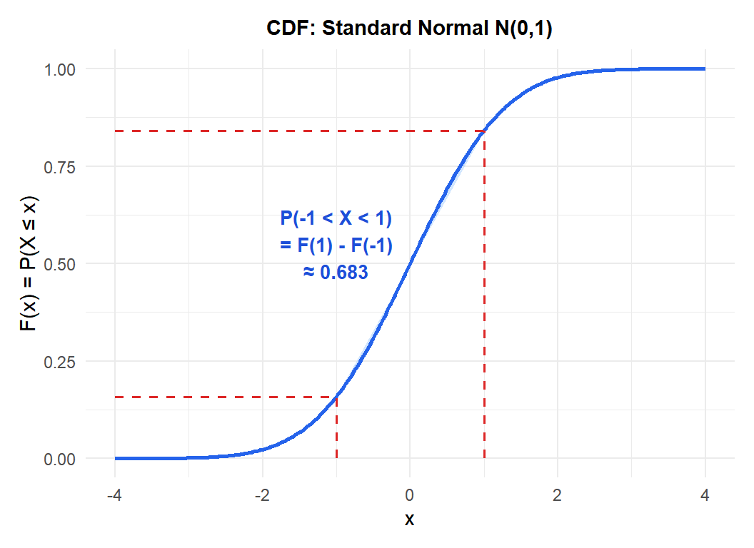 CDF of N(0,1): the shaded area between -1 and 1 equals F(1) - F(-1) ≈ 0.683