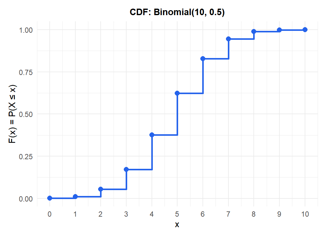 CDF of a Binomial(10, 0.5) distribution: a step function that jumps at each possible value