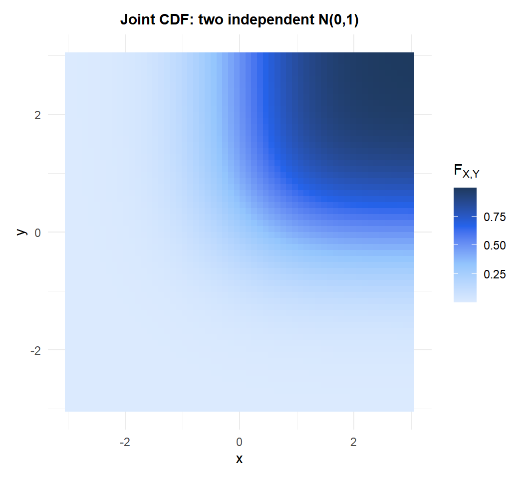 Joint CDF of two independent standard normal variables: the surface rises from 0 at the bottom-left corner to 1 at the top-right