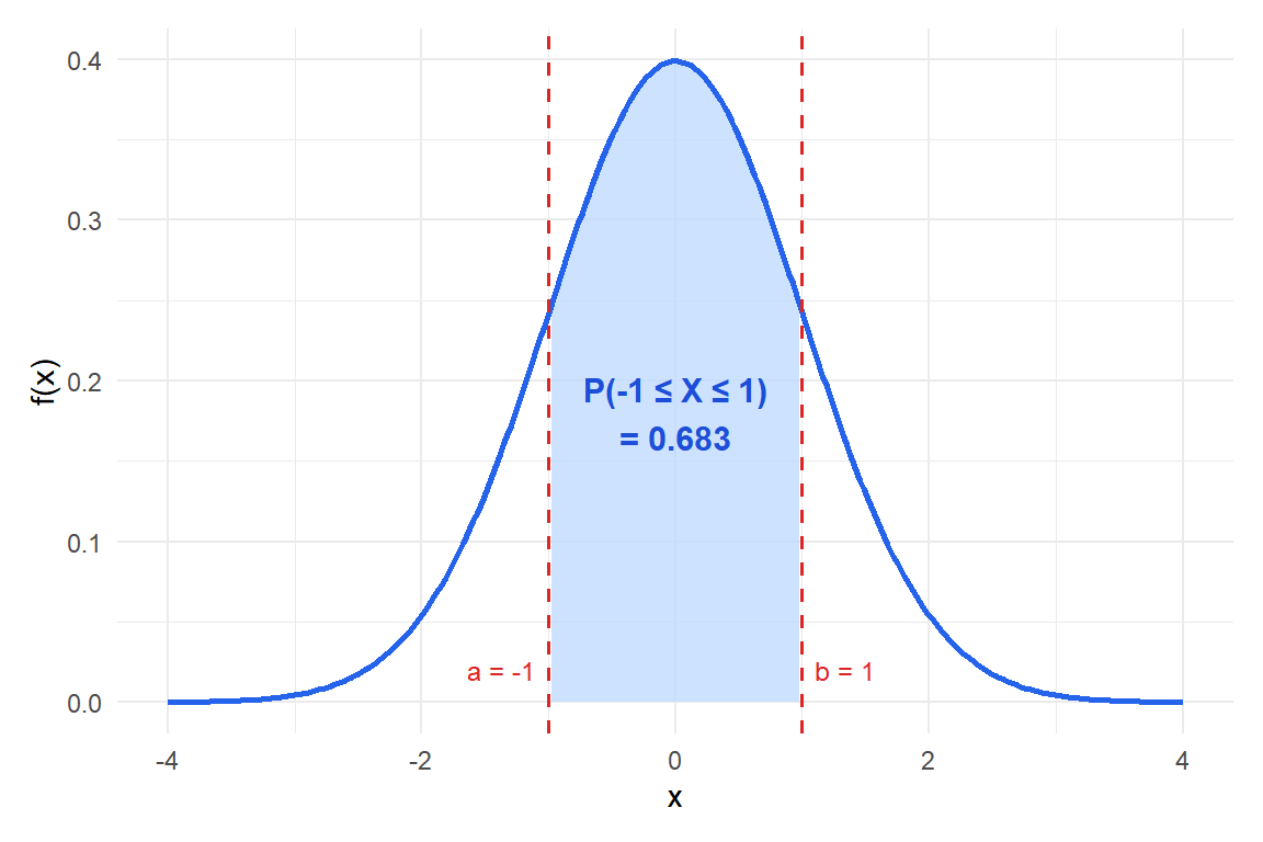 Probability as area under the curve: P(−1 ≤ X ≤ 1) ≈ 0.683 for a standard normal distribution