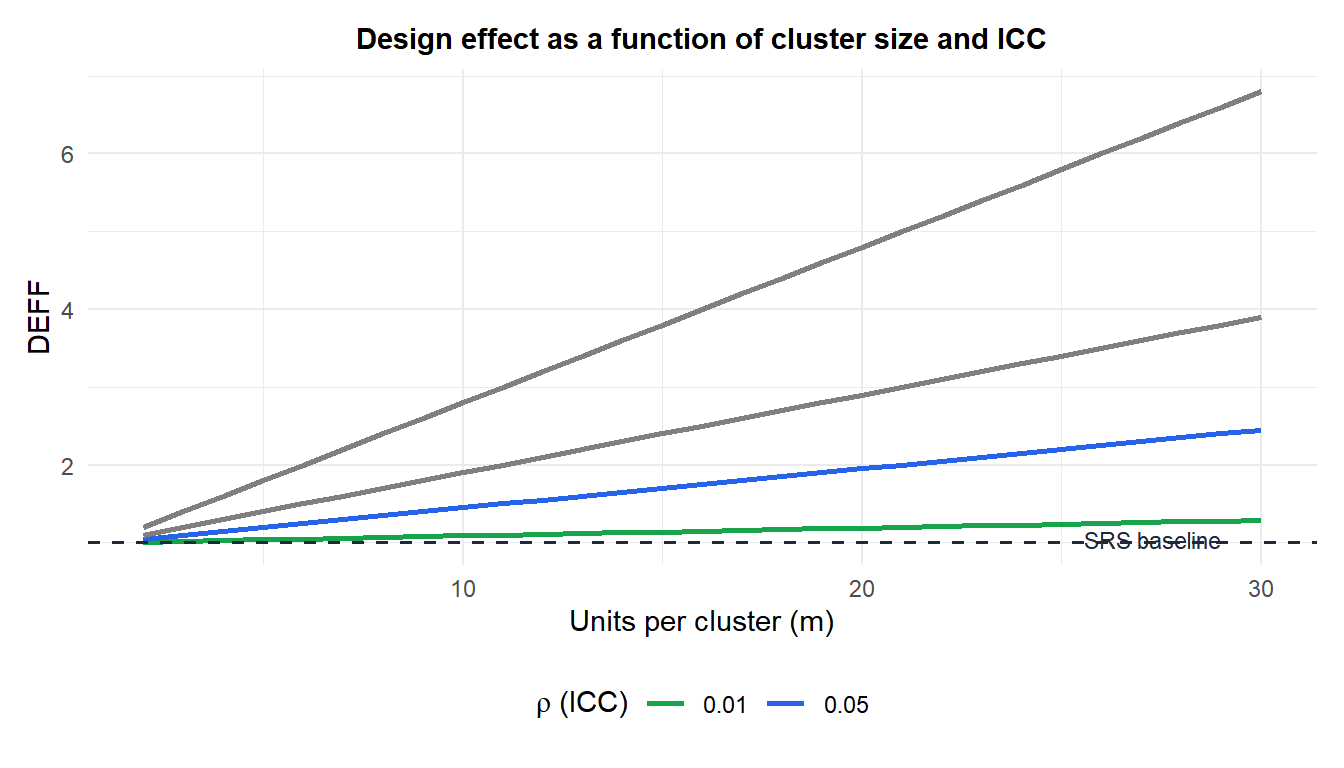 Line chart showing how the design effect increases with cluster size and intraclass correlation