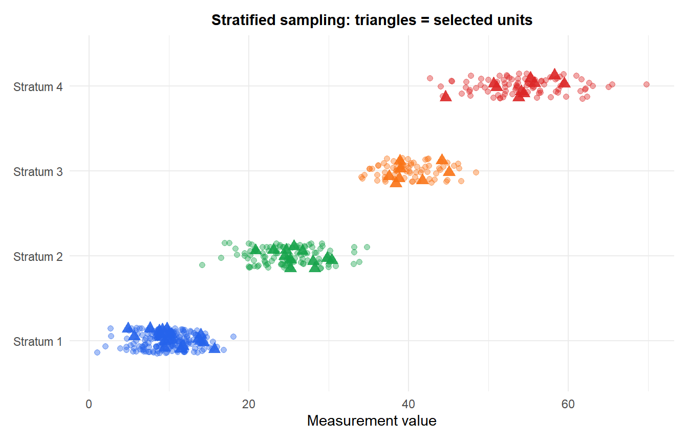Dot plot showing four strata of different sizes with proportional samples drawn from each stratum