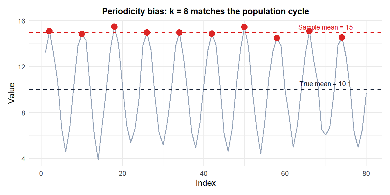 Time series showing a periodic population where systematic sampling with the wrong interval always hits the peaks