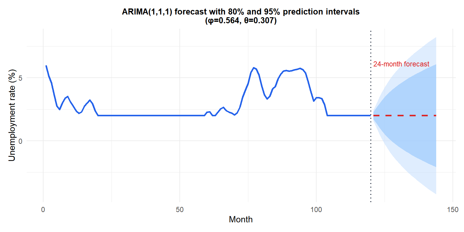 ARIMA(1,1,1) fitted to unemployment rate data with 24-month forecast and prediction intervals