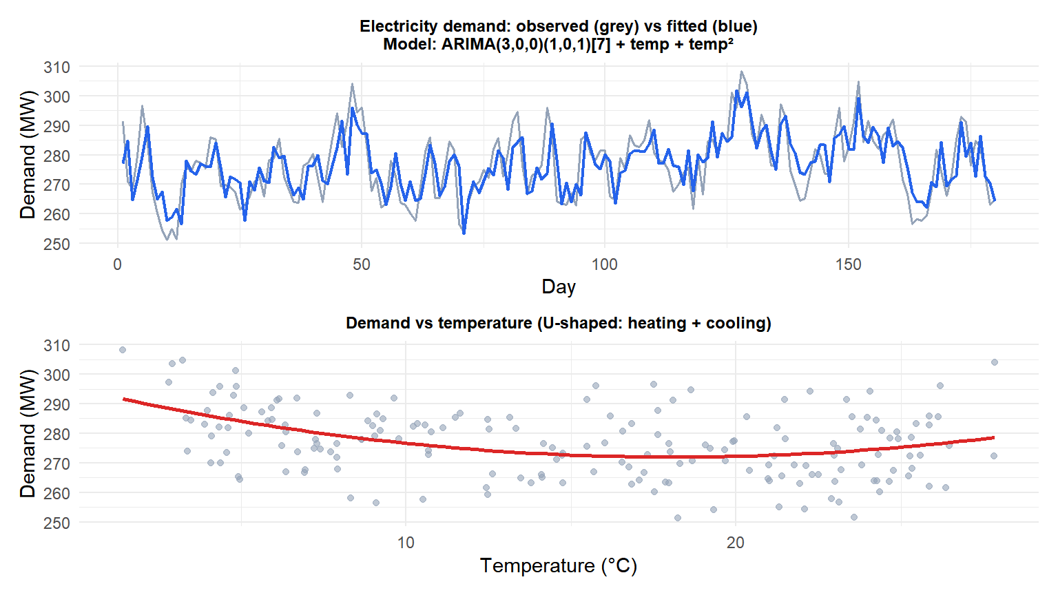 Regression with ARIMA errors for electricity demand as a function of temperature with forecast