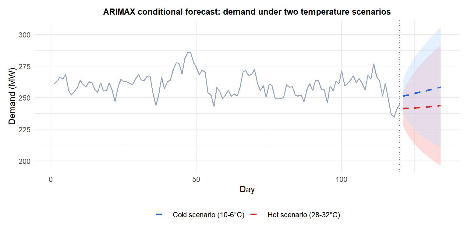 ARIMAX conditional forecast for two temperature scenarios showing different demand predictions