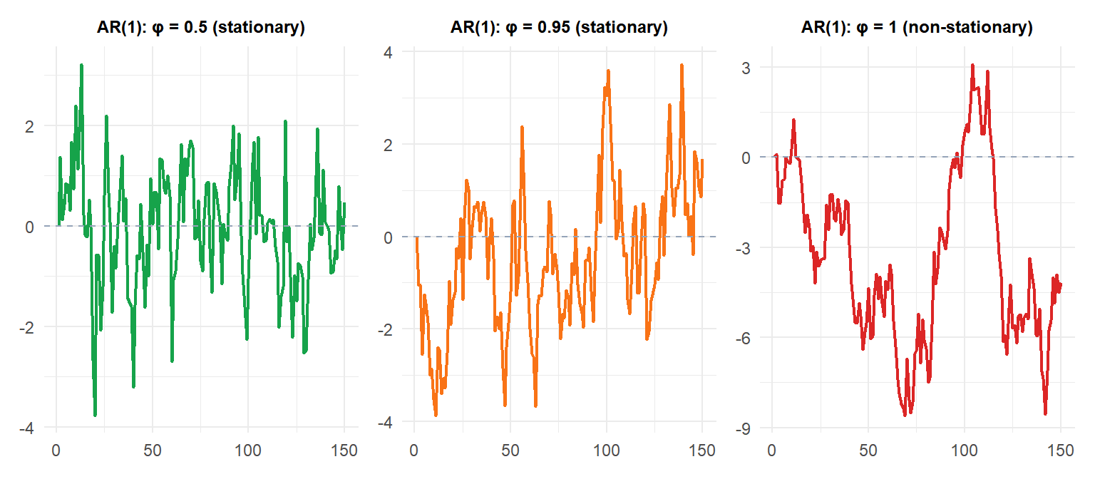 Three AR(1) processes with phi=0.5, phi=0.95 and phi=1.0 showing stationary and non-stationary behavior