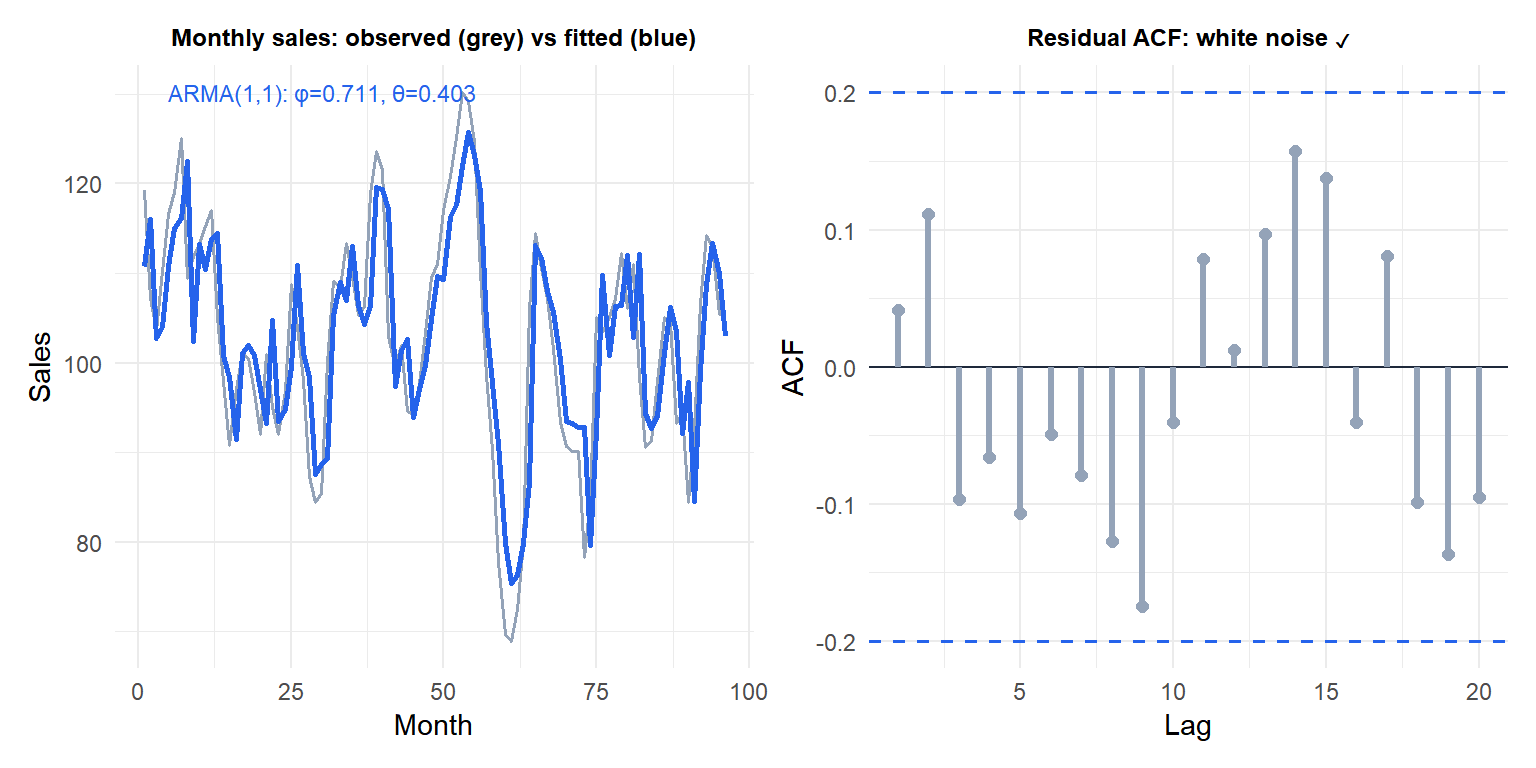 ARMA(1,1) fitted to simulated monthly sales data with residual ACF check