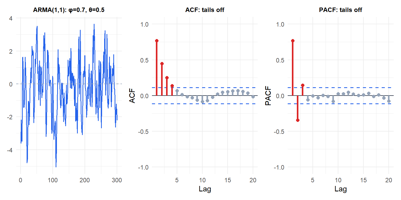 ARMA(1,1) simulated series with its ACF and PACF showing both tailing off