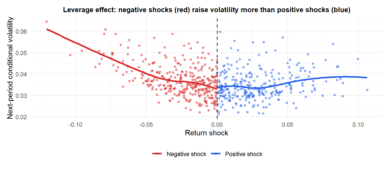 Scatter plot of return shocks vs next-day volatility showing asymmetric response for negative vs positive shocks