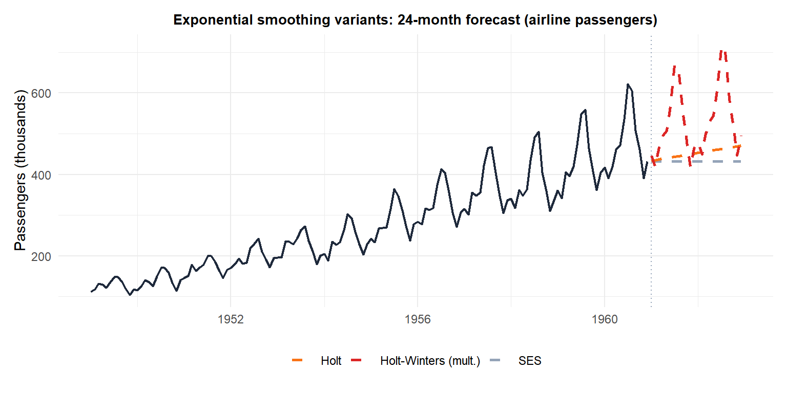 Comparison of SES, Holts method and Holt-Winters applied to the airline passenger series