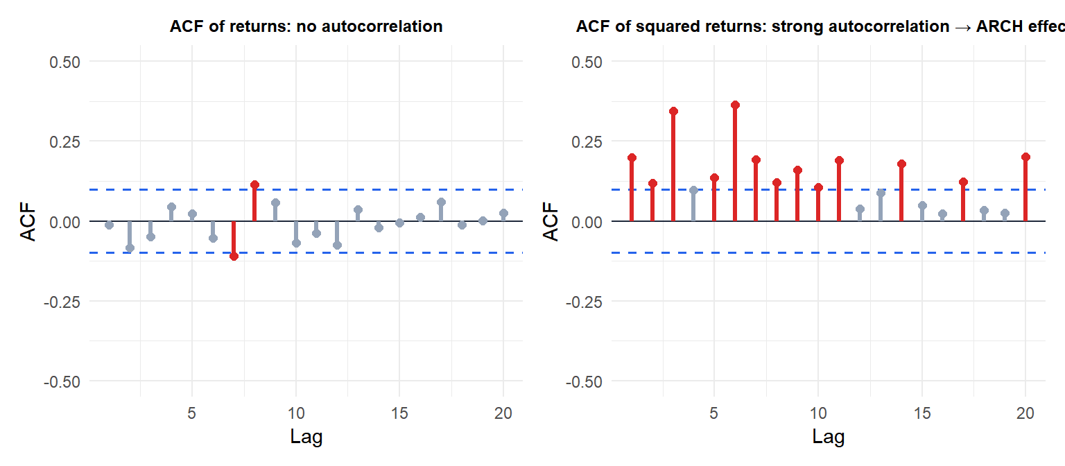 ACF of squared residuals from a return series showing significant autocorrelation indicating ARCH effects