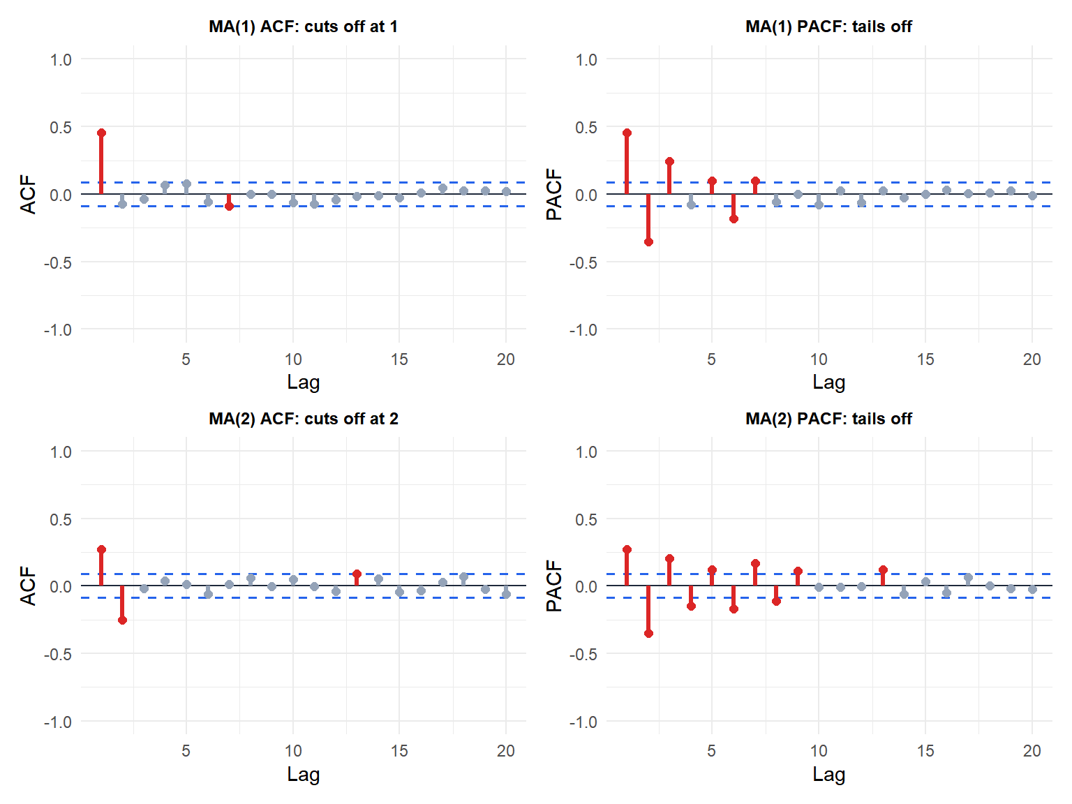 ACF and PACF plots for MA(1) and MA(2) processes showing cutoff in ACF and tailing off in PACF