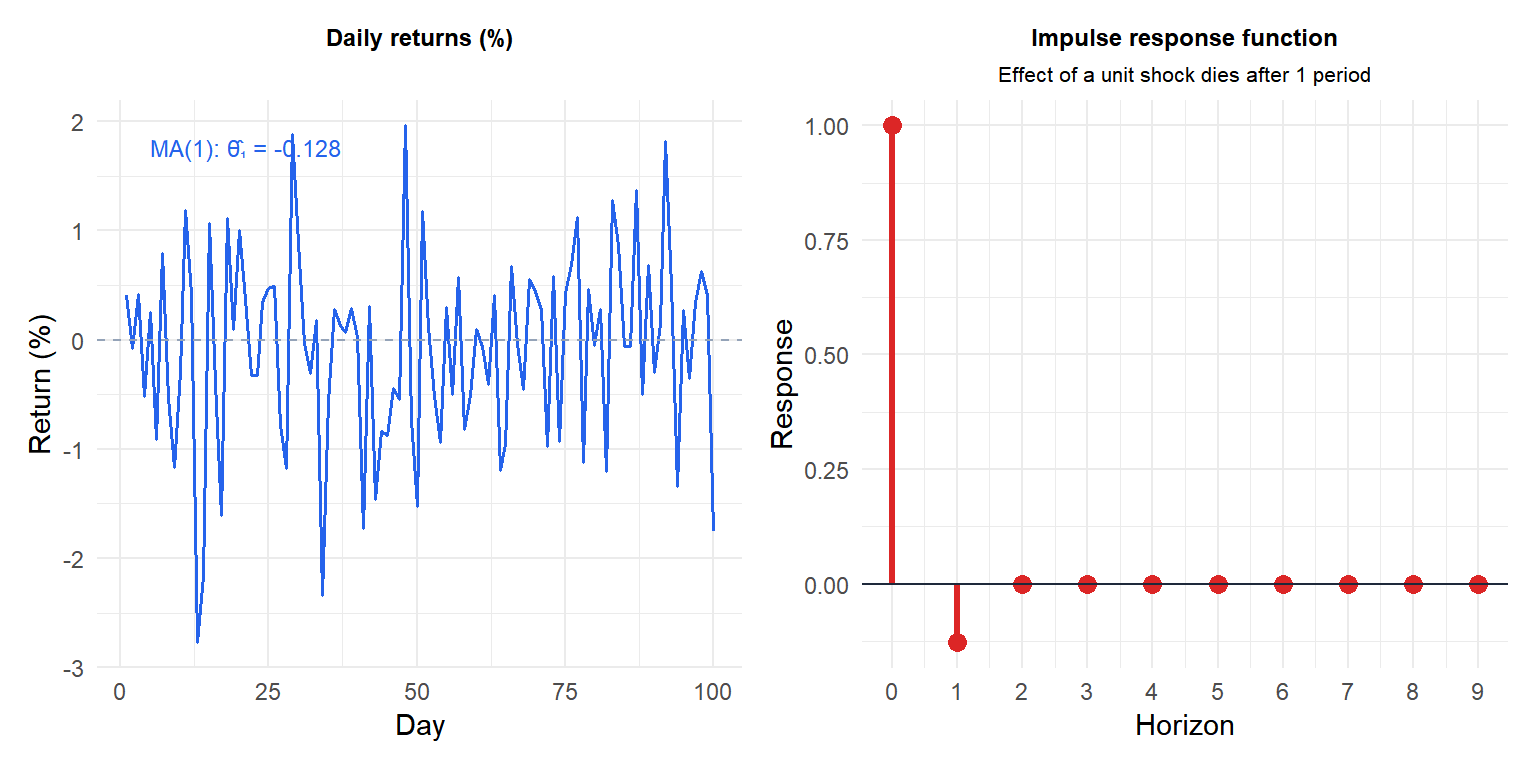 MA(1) fit to simulated stock returns showing the model fit and impulse response function