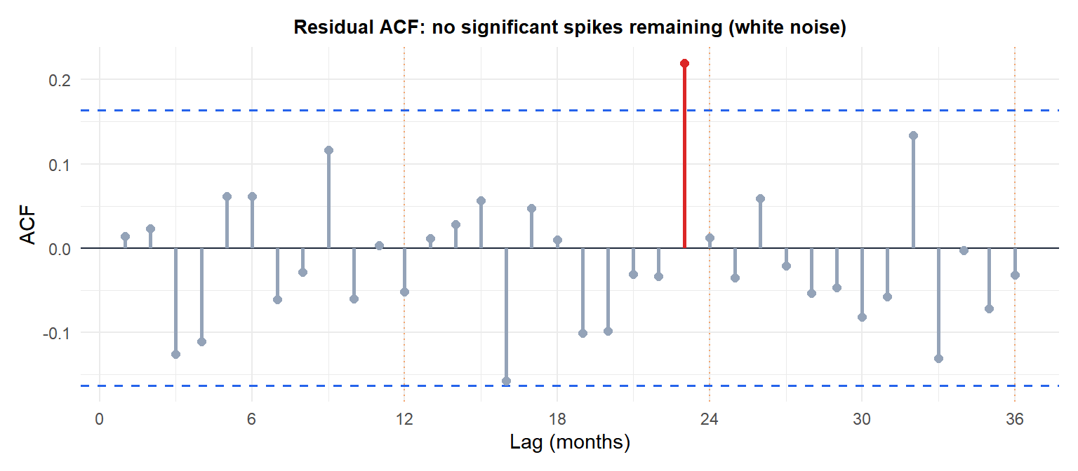 Residual ACF of the airline SARIMA model showing white noise with no remaining seasonal structure