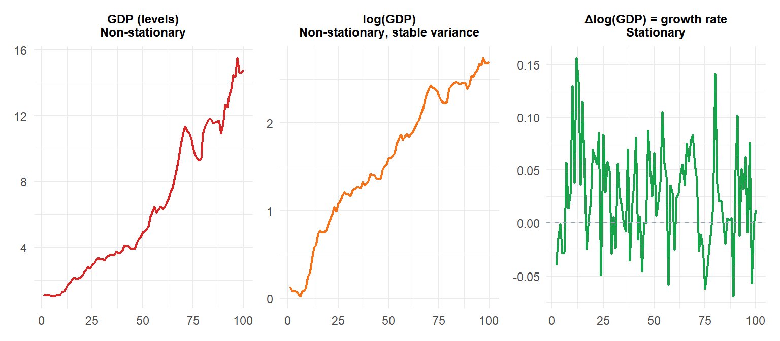 Three panels showing GDP series in levels, log, and first difference of log to achieve stationarity