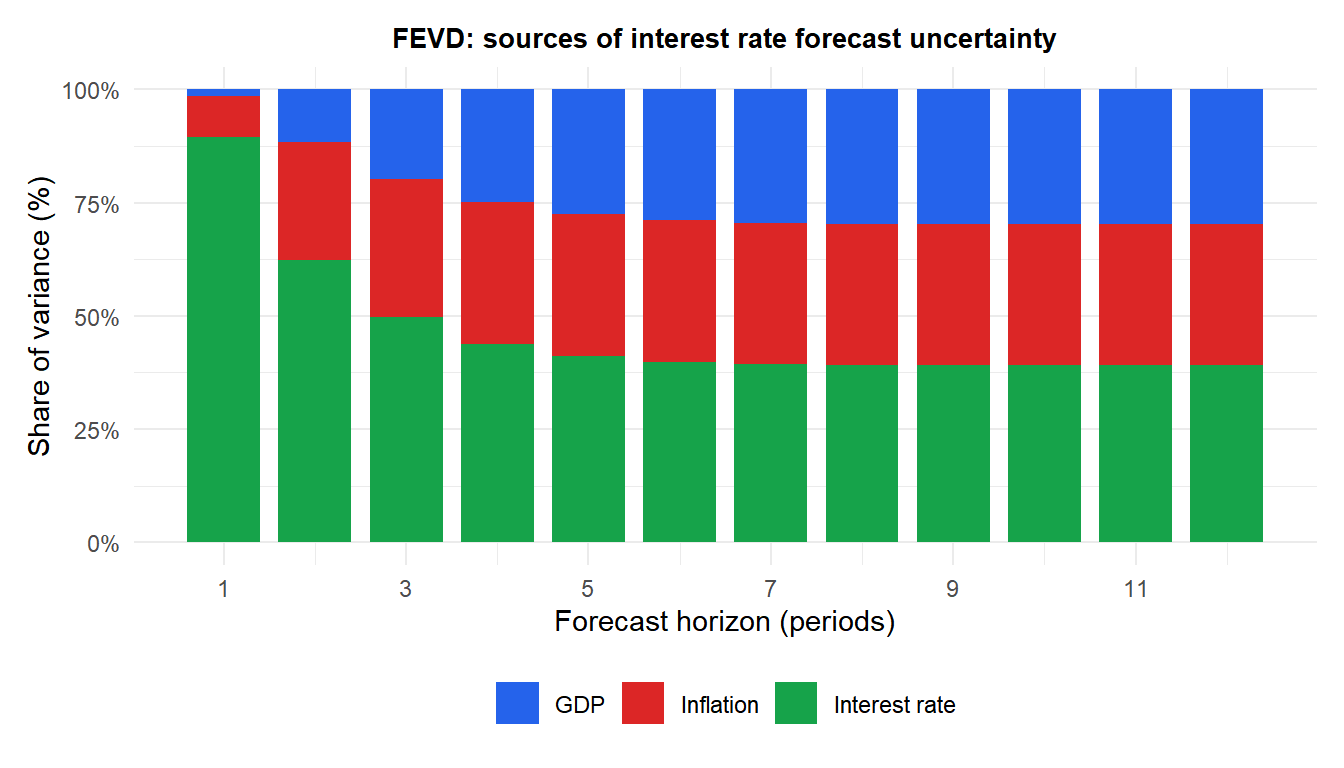 Forecast error variance decomposition showing the contribution of each variable to GDP forecast uncertainty over horizons
