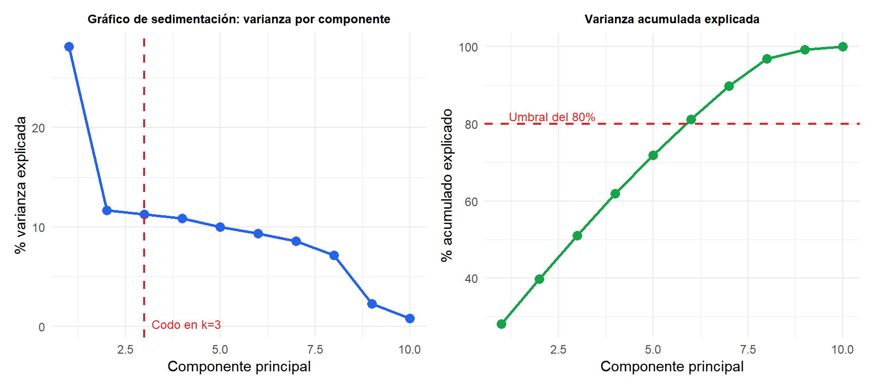Gráfico de sedimentación y gráfico de varianza acumulada explicada para un PCA sobre un conjunto de datos de 10 variables