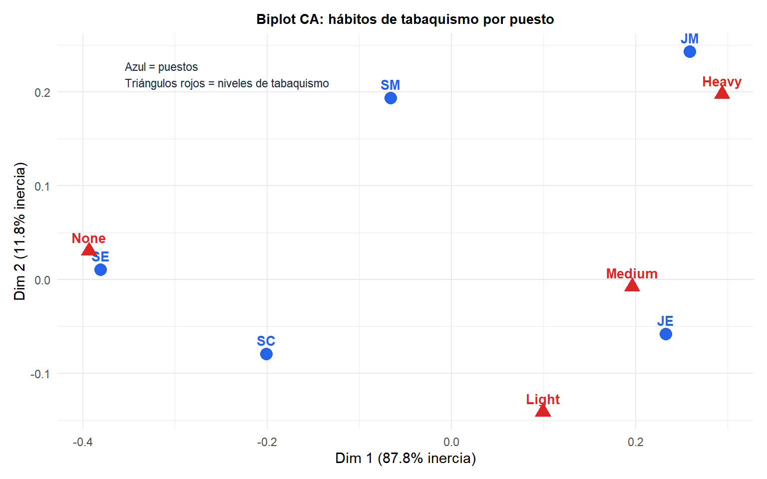 Biplot de análisis de correspondencias mostrando hábitos de tabaquismo por categoría de puesto con filas y columnas en el mismo espacio
