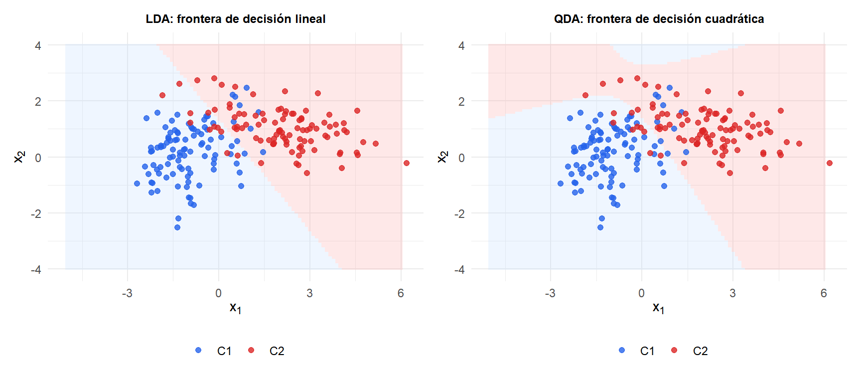 Comparación lado a lado de las fronteras de decisión de LDA y QDA sobre el mismo conjunto de datos mostrando fronteras lineales frente a cuadráticas