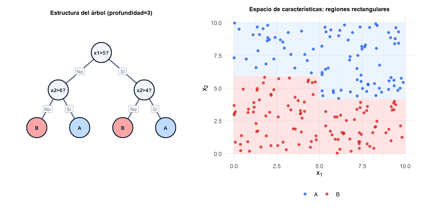 Dos paneles: estructura del árbol de decisión y la partición rectangular correspondiente del espacio de características