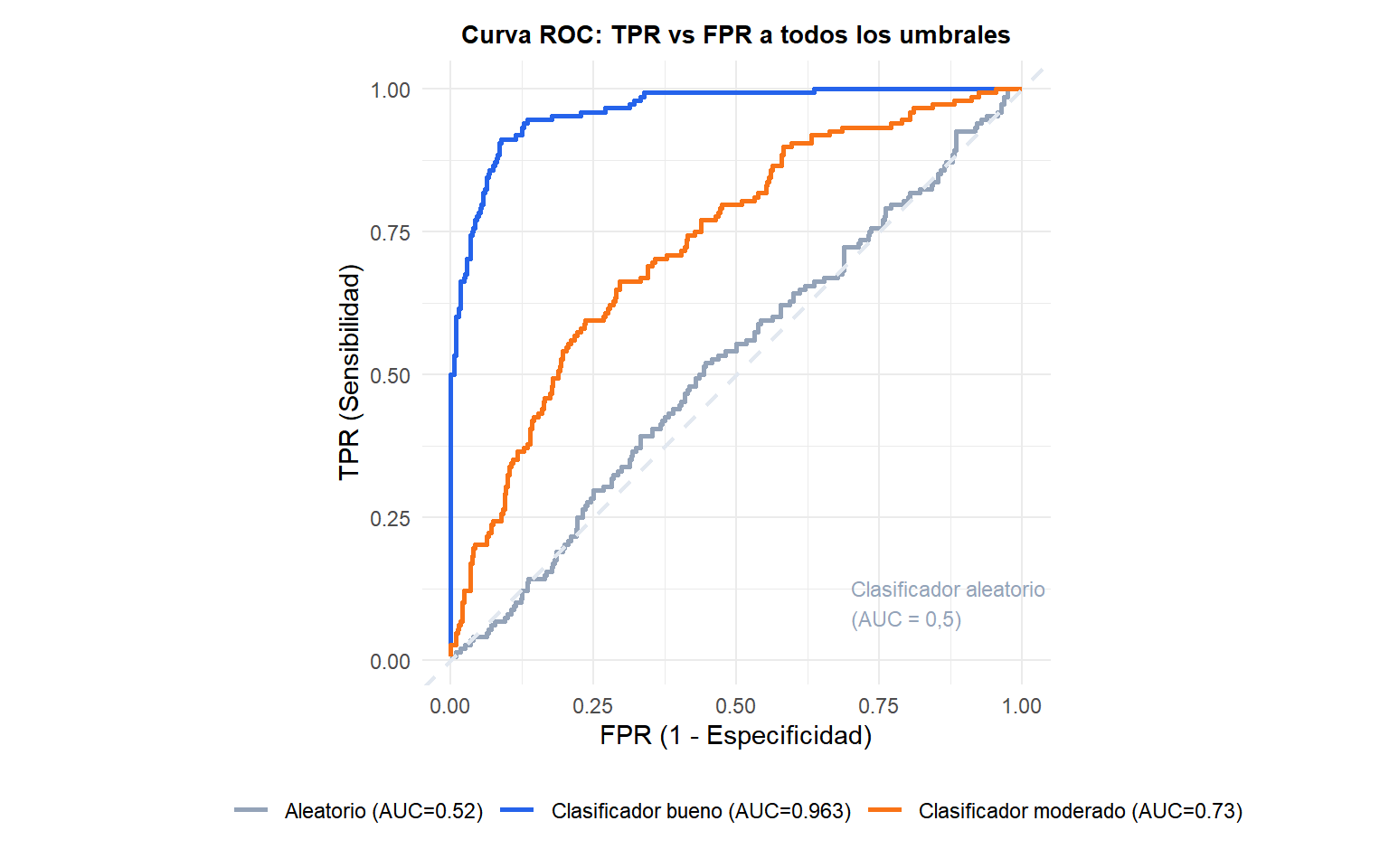 Curva ROC para tres clasificadores con los valores AUC anotados y la línea diagonal del clasificador aleatorio