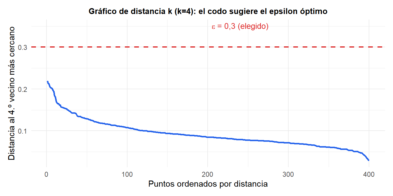 Gráfico de distancia k mostrando las distancias ordenadas al k-ésimo vecino más cercano con el codo indicando el epsilon óptimo
