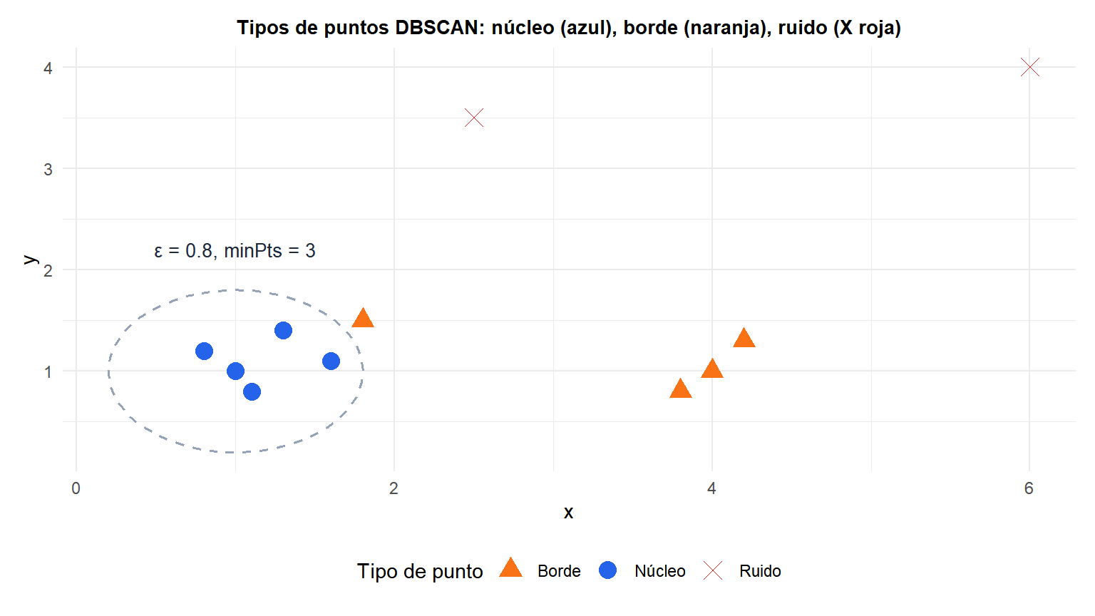 Ilustración de los tipos de puntos DBSCAN mostrando puntos núcleo, borde y ruido con vecindades epsilon