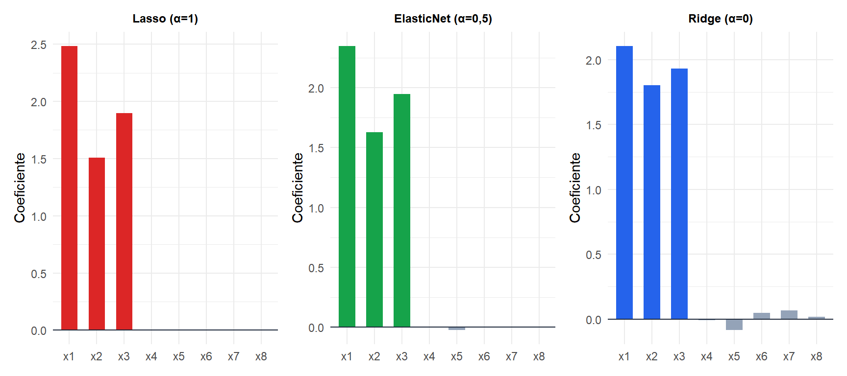Tres gráficos de barras comparando los coeficientes seleccionados por Lasso, Ridge y ElasticNet con predictores correlacionados