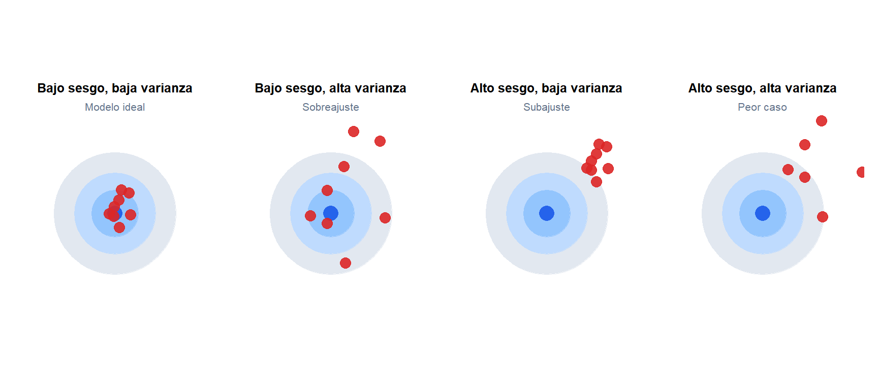 Cuatro dianas que muestran las combinaciones de sesgo alto y bajo con varianza alta y baja para un modelo de predicción
