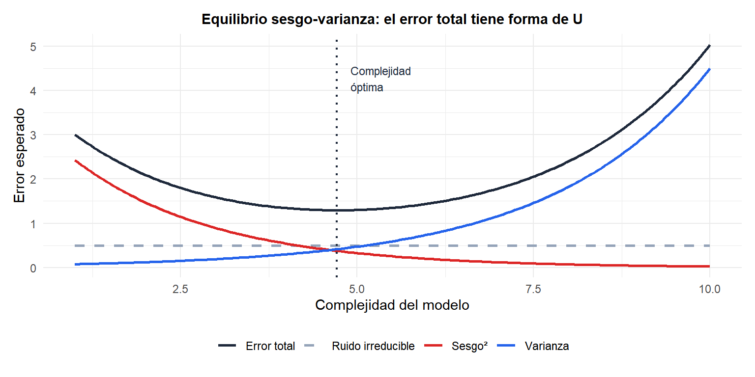 Curva del equilibrio sesgo-varianza que muestra cómo el sesgo disminuye y la varianza aumenta con la complejidad del modelo, con el error total en forma de U