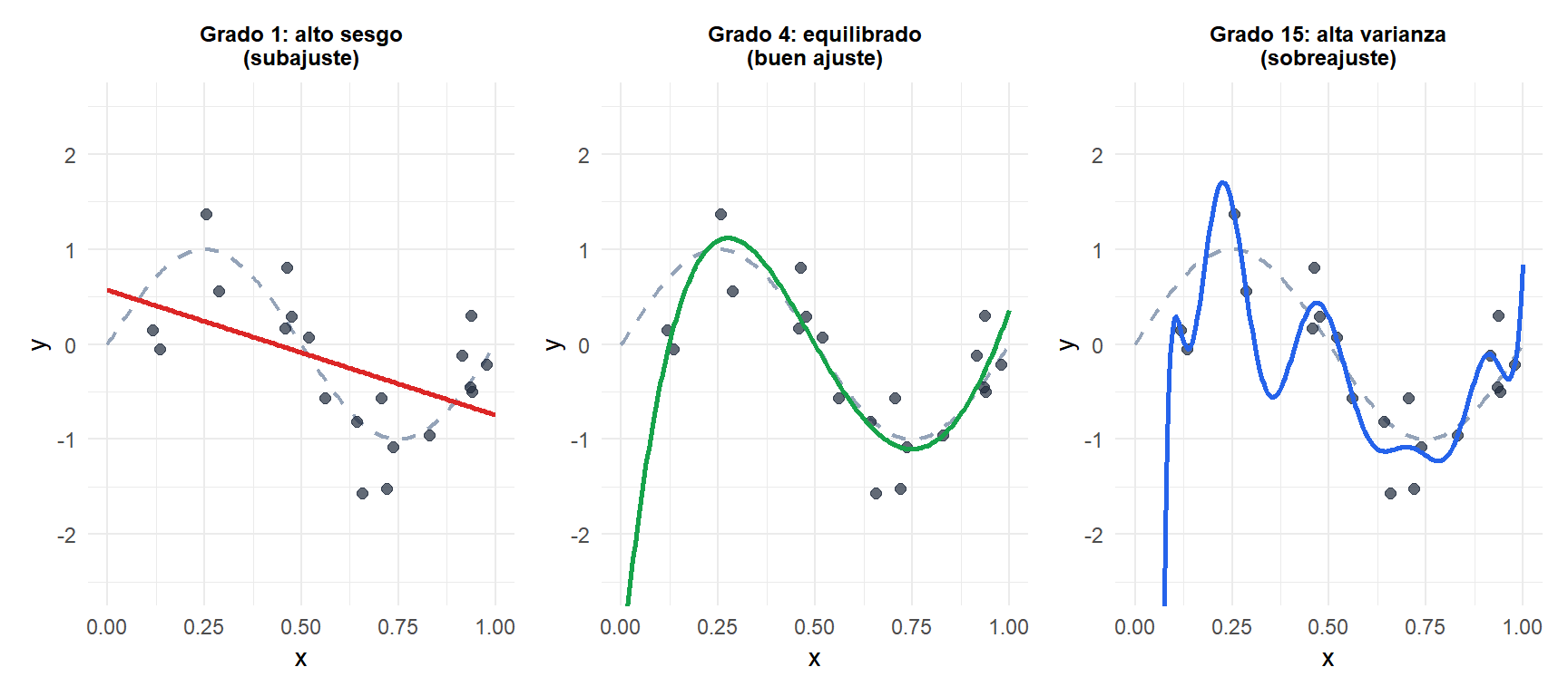 Tres paneles que muestran subajuste (grado 1), buen ajuste (grado 4) y sobreajuste (grado 12) sobre el mismo conjunto de datos