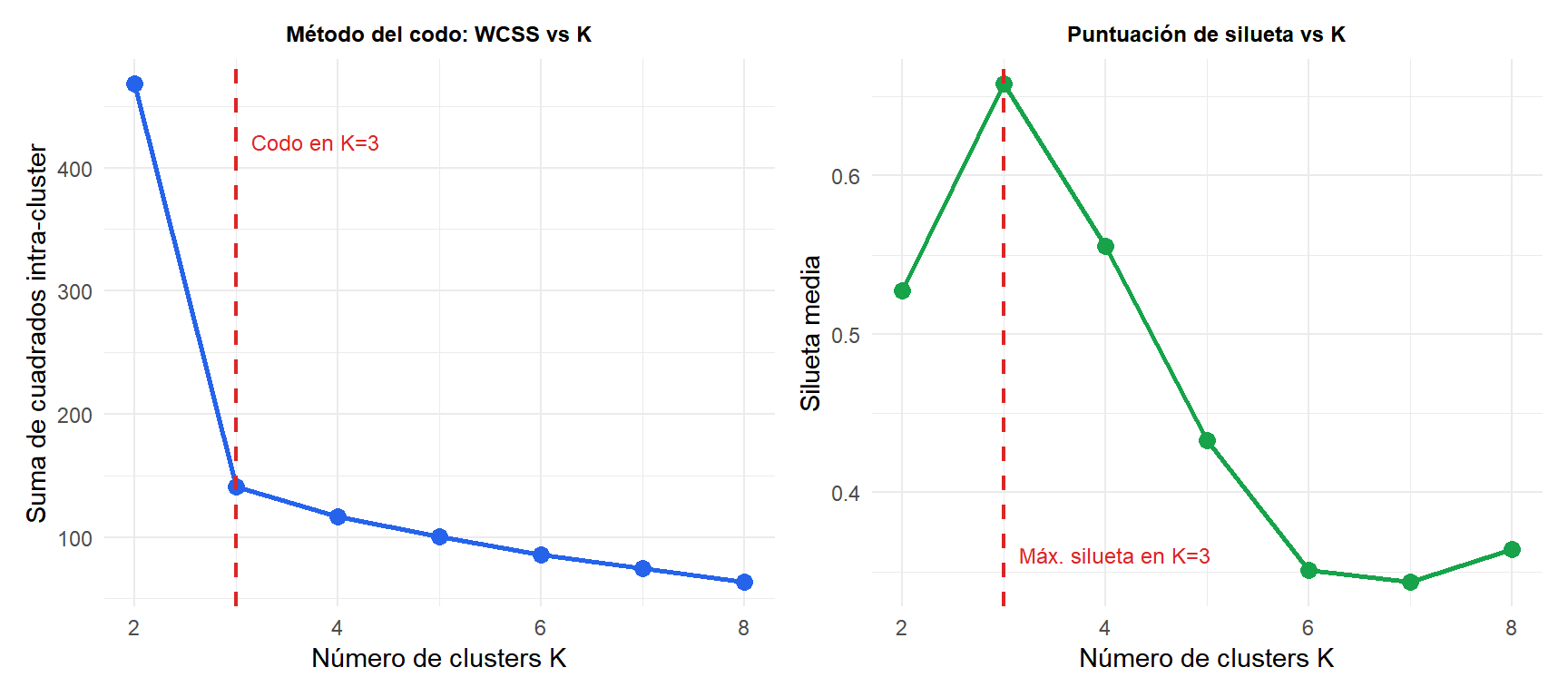 Dos paneles mostrando el método del codo y la puntuación de silueta vs K para elegir el número óptimo de clusters