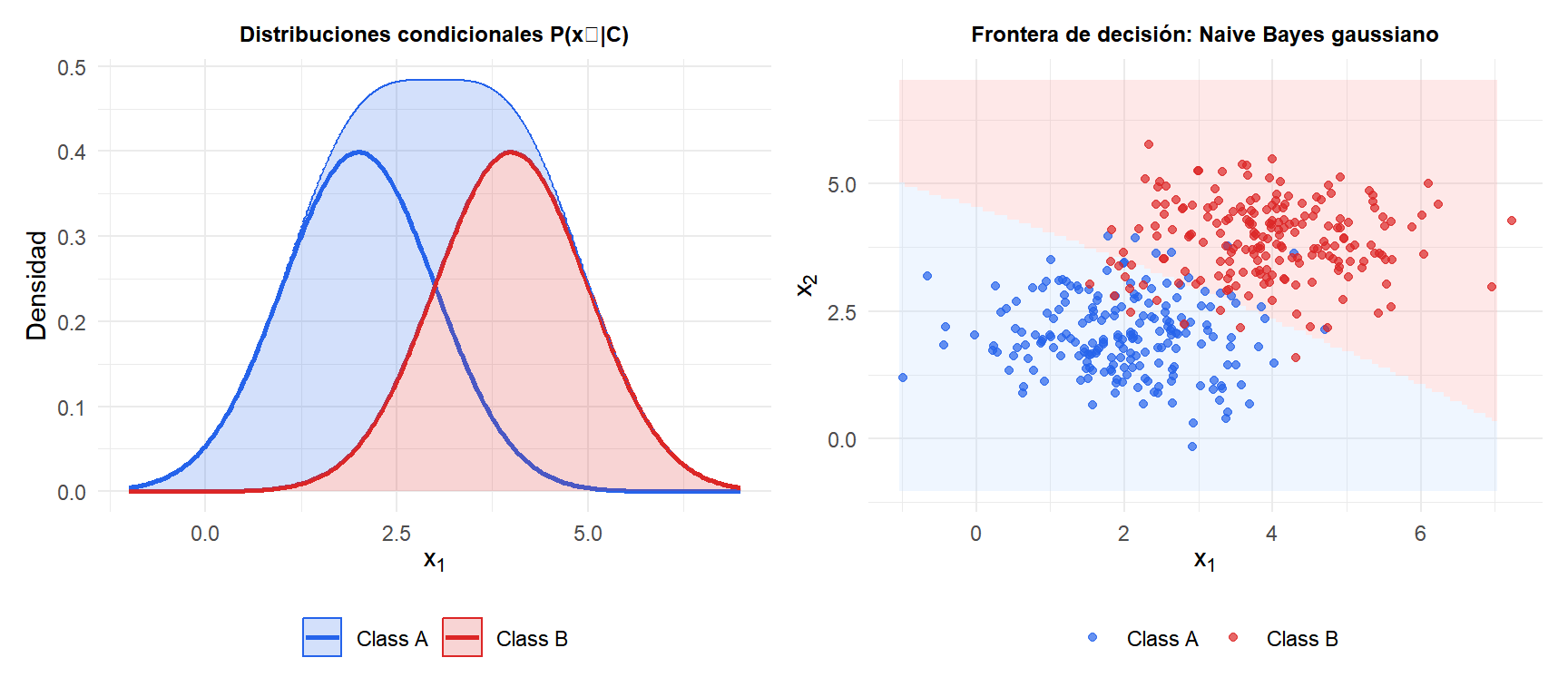 Naive Bayes gaussiano: distribuciones condicionales por clase para dos predictores y la frontera de decisión resultante