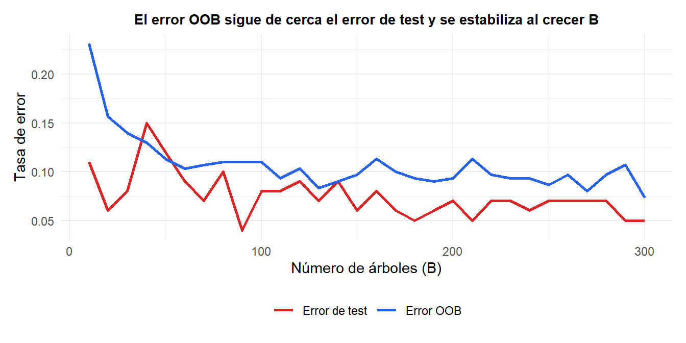 Error OOB vs número de árboles mostrando convergencia y comparación con el error de test