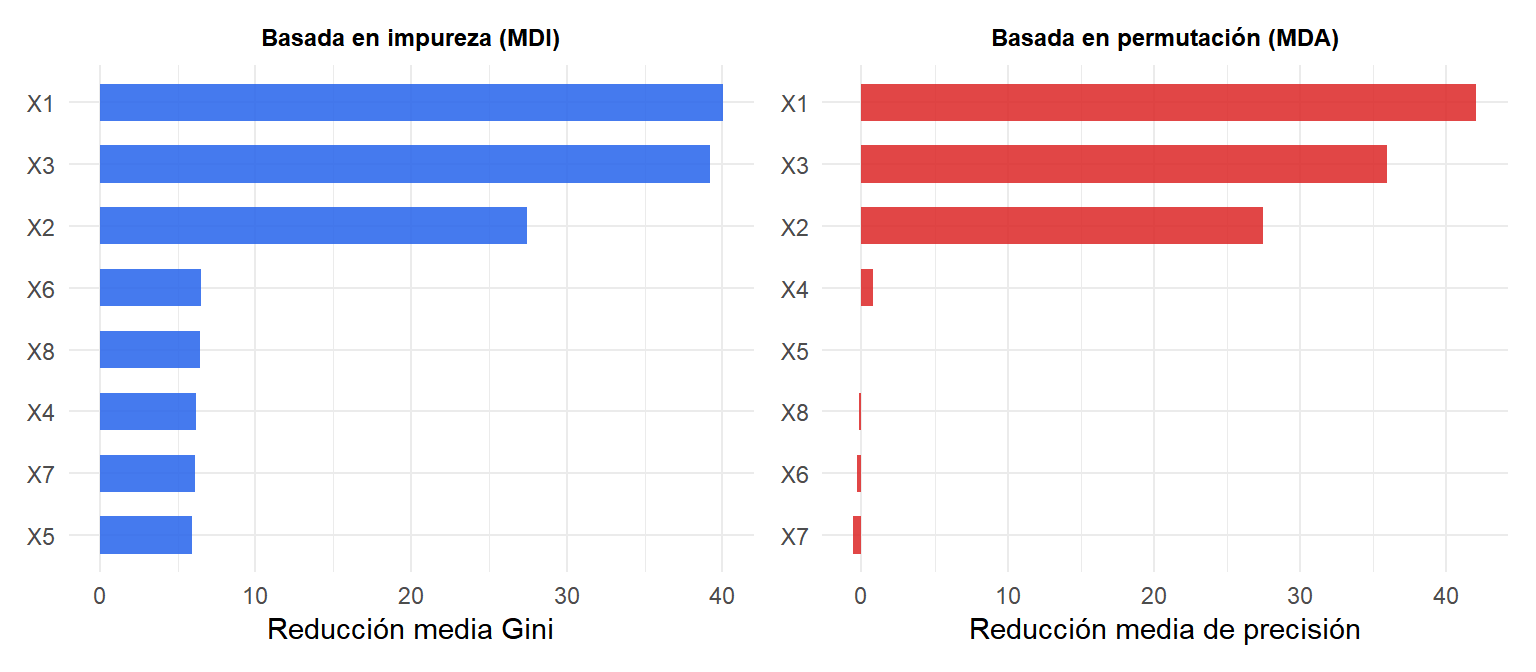 Gráfico de barras comparando la importancia de características basada en impureza y en permutación para un random forest