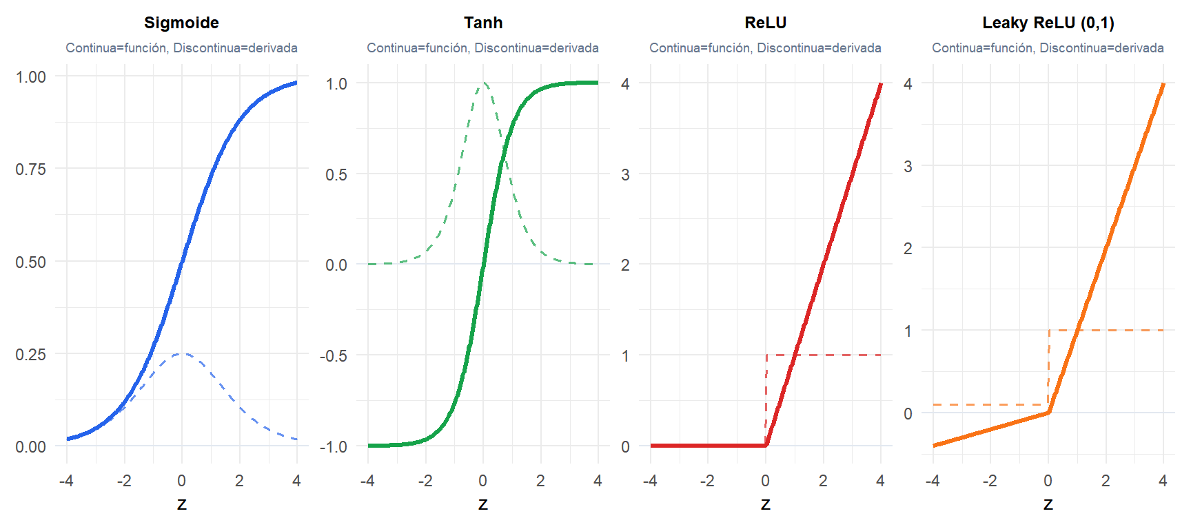 Cuatro funciones de activación representadas juntas: sigmoide, tanh, ReLU y Leaky ReLU con sus derivadas