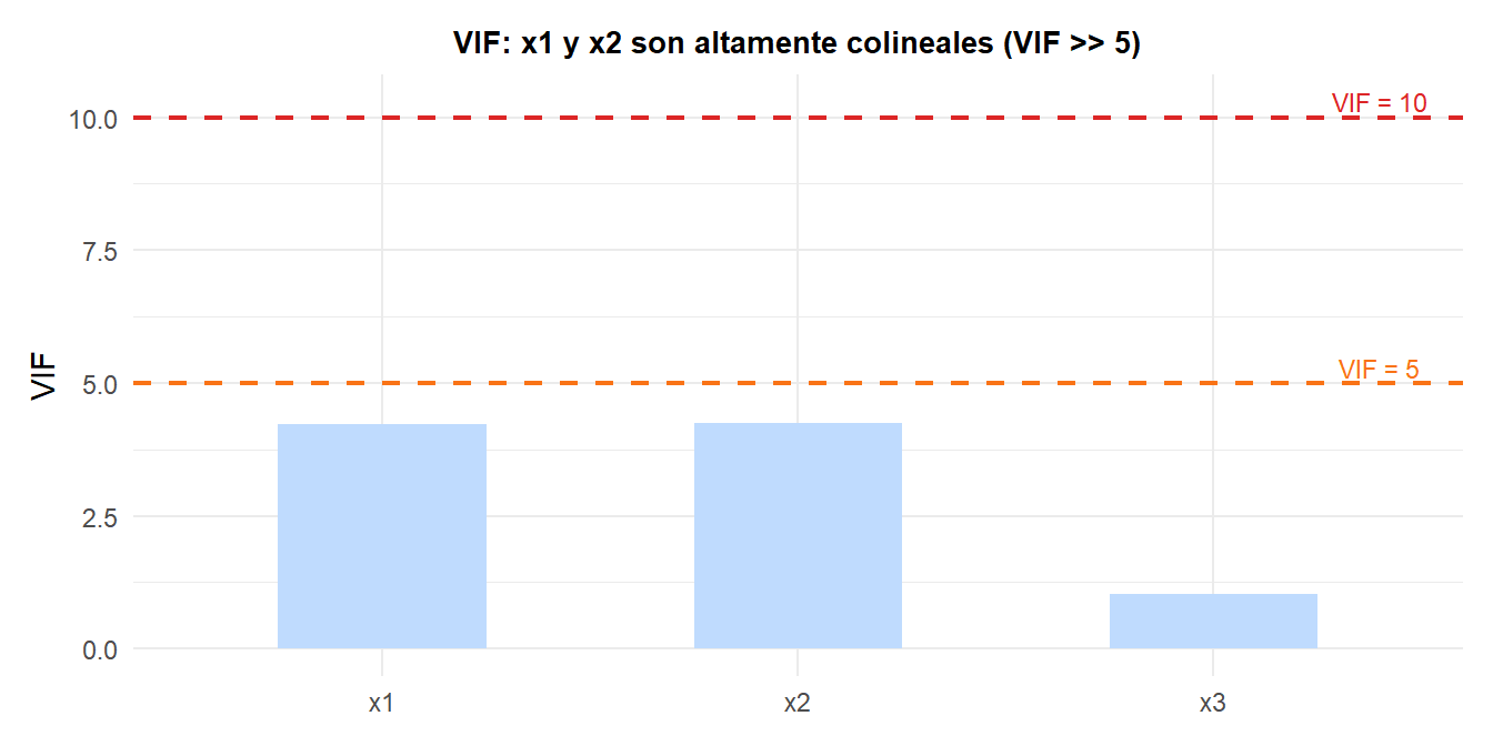 Gráfico de barras de los valores VIF para cada predictor que muestra cuáles tienen problemas de multicolinealidad
