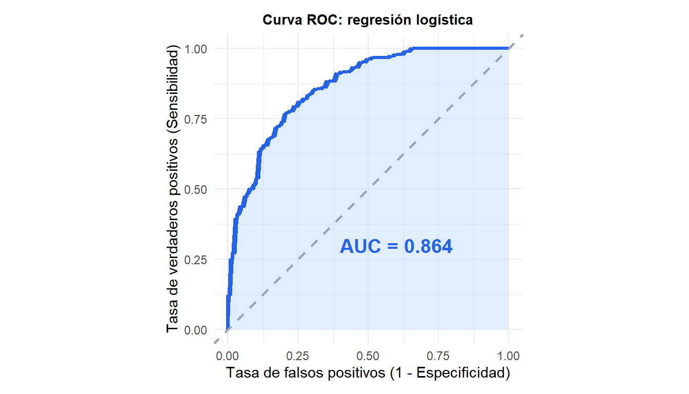 Curva ROC del modelo de regresión logística con el AUC sombreado y la línea de diagnóstico aleatorio