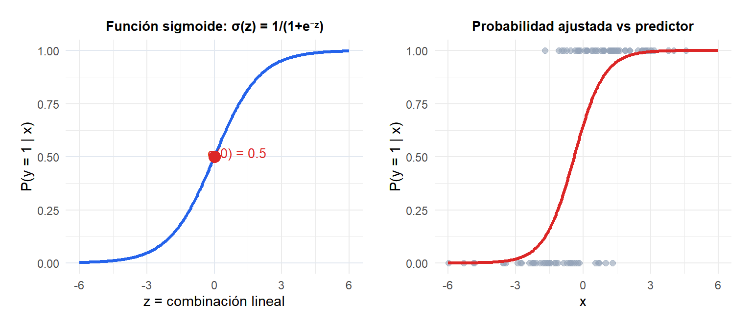 La función sigmoide que muestra cómo la combinación lineal de predictores se transforma en probabilidades en el intervalo 0-1
