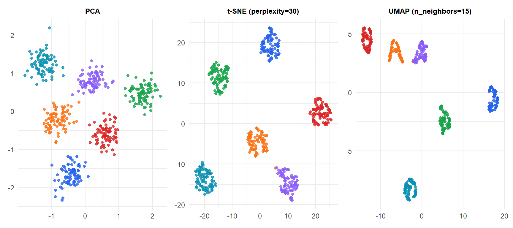 Tres paneles comparando PCA, t-SNE y UMAP sobre un conjunto de datos con seis clusters mostrando cómo los métodos no lineales revelan la estructura de los clusters