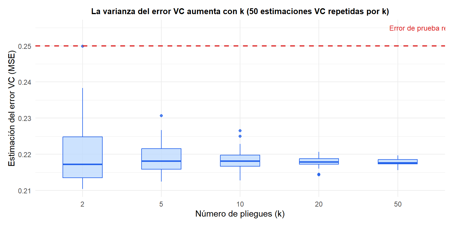 Diagramas de caja comparando las estimaciones del error VC para diferentes valores de k mostrando la varianza creciente con k mayor