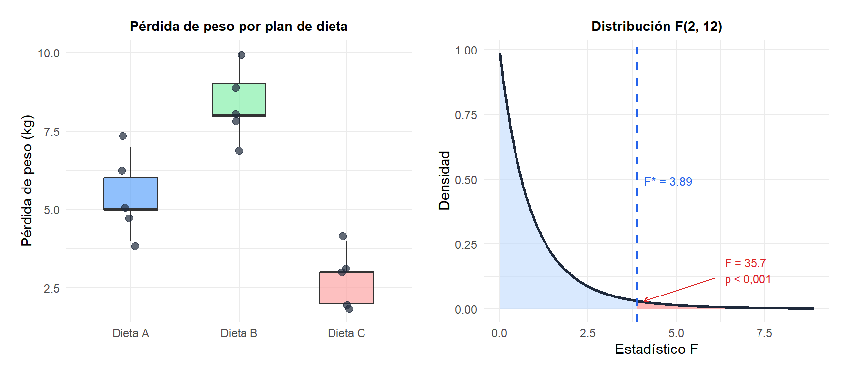 Dos paneles: el izquierdo muestra diagramas de caja de la pérdida de peso por grupo de dieta, el derecho muestra la distribución F con la región de rechazo y el estadístico F observado