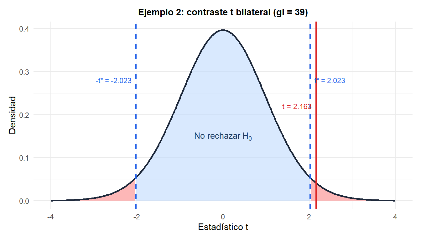 Distribución t con regiones de rechazo bilaterales mostrando el estadístico del contraste para el ejemplo del tiempo de respuesta del servidor
